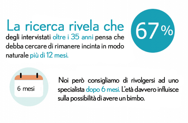 Quanto tempo si può rimandare la decisione di affrontare una gravidanza?
