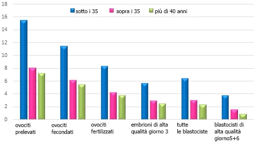 FIVET coltivazione degli embrioni